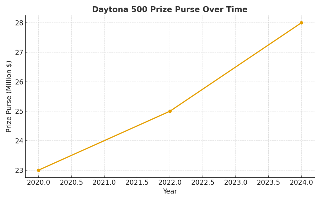 Daytona 500 marketing statistics