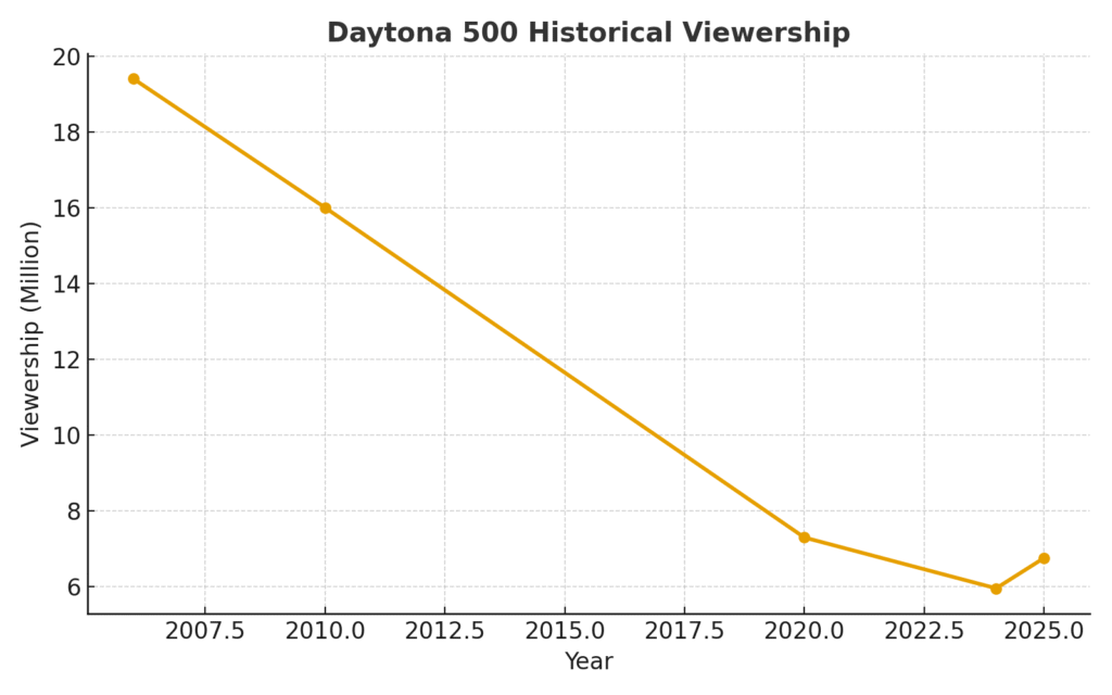 Daytona 500 marketing statistics