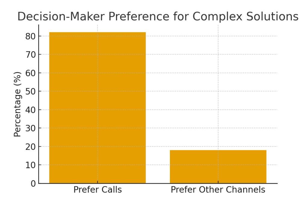 One-on-one call marketing statistics