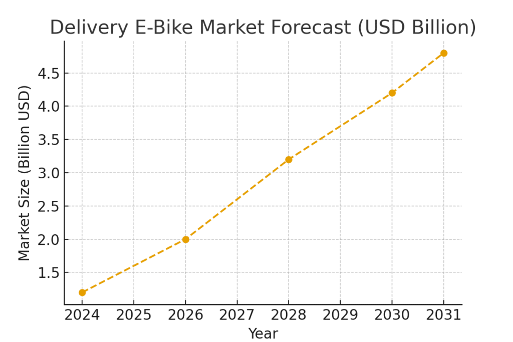 Bicycle Delivery Marketing Statistics