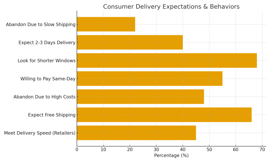 Delivery Marketing Statistics