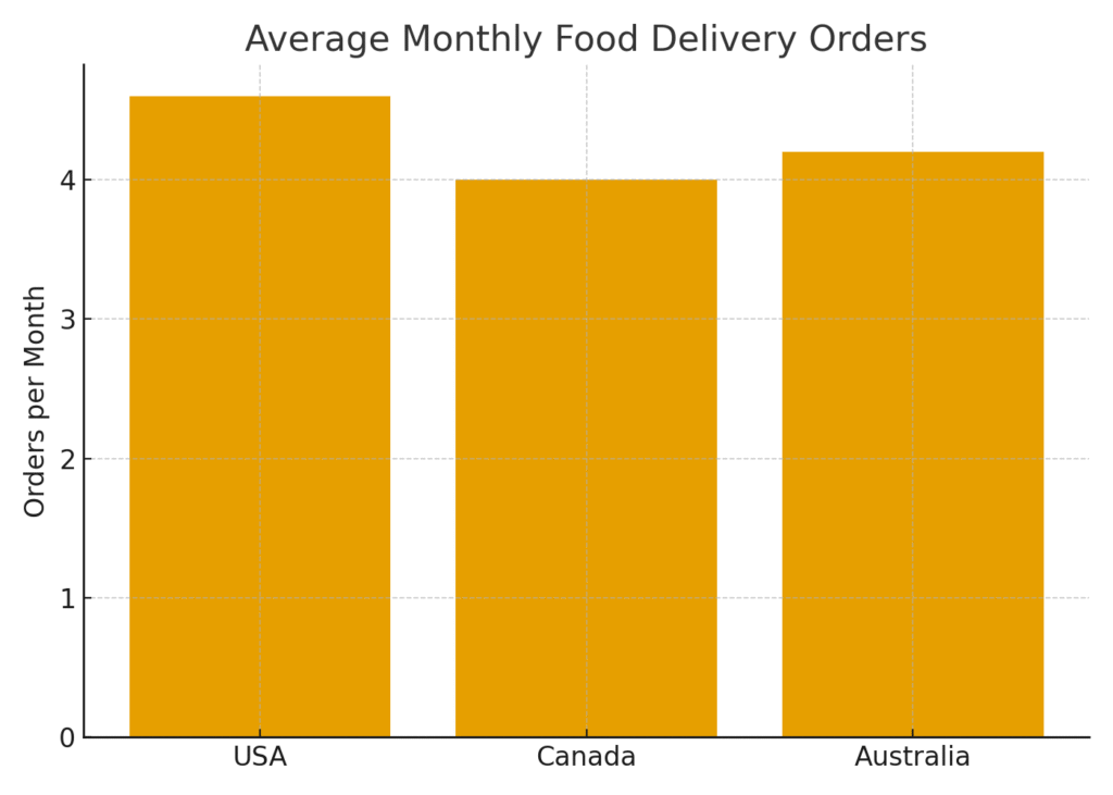 Delivery Marketing Statistics