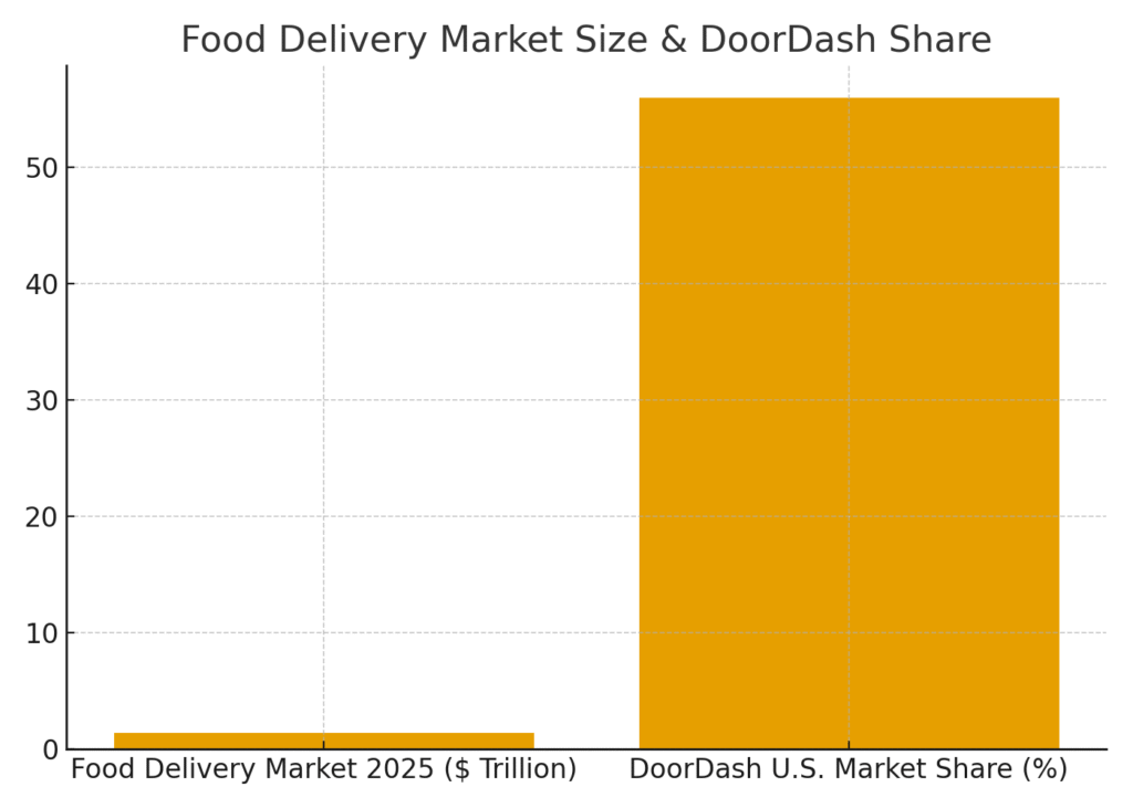 Delivery Marketing Statistics