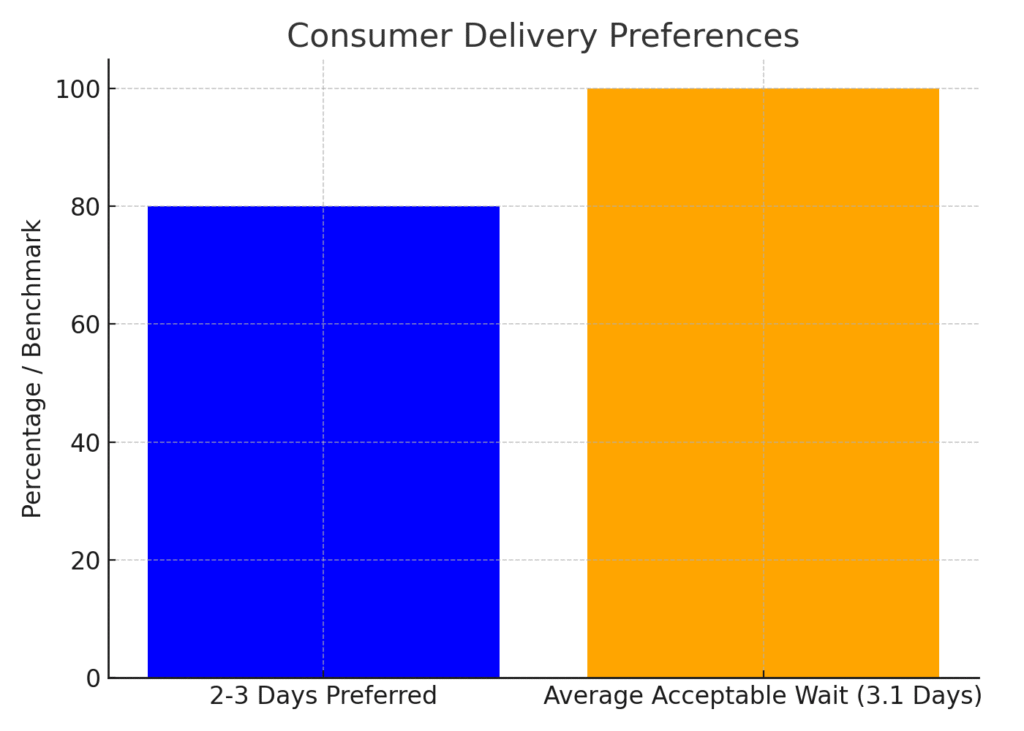 delivery_preferences Two Day Delivery Marketing Statistics