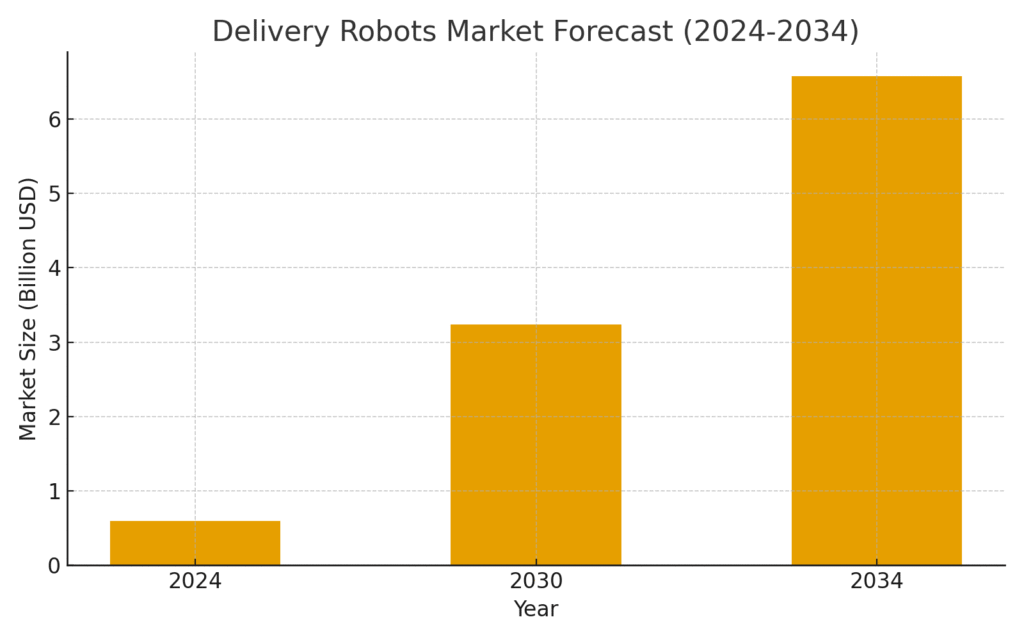 delivery_robots_forecast delivery robots forecast