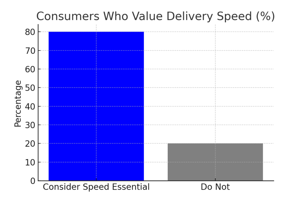 delivery_speed_importance (1) Overnight Delivery Marketing Statistics