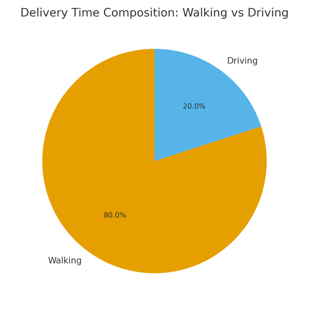 delivery_time_composition Walking Delivery Marketing Statistics