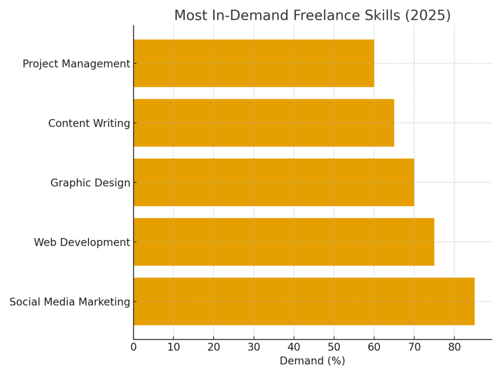 demand_skills Freelance Platform Marketing Statistics