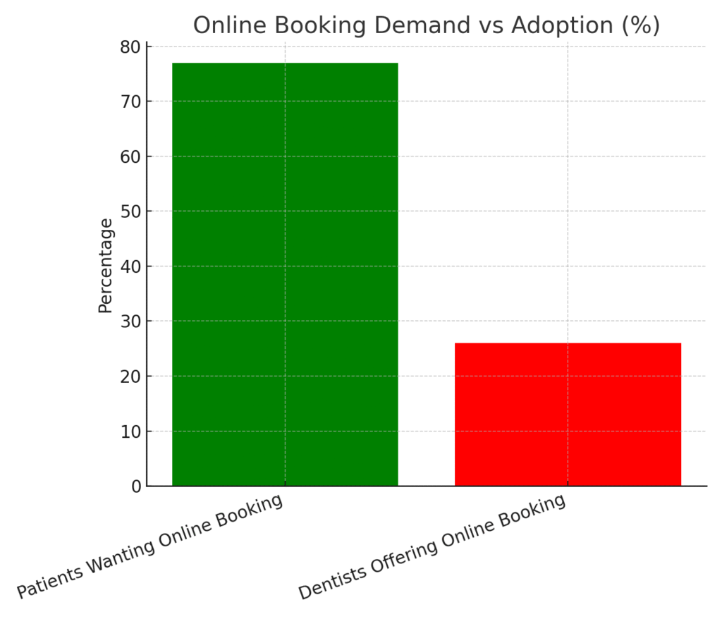 Dentist marketing statistics