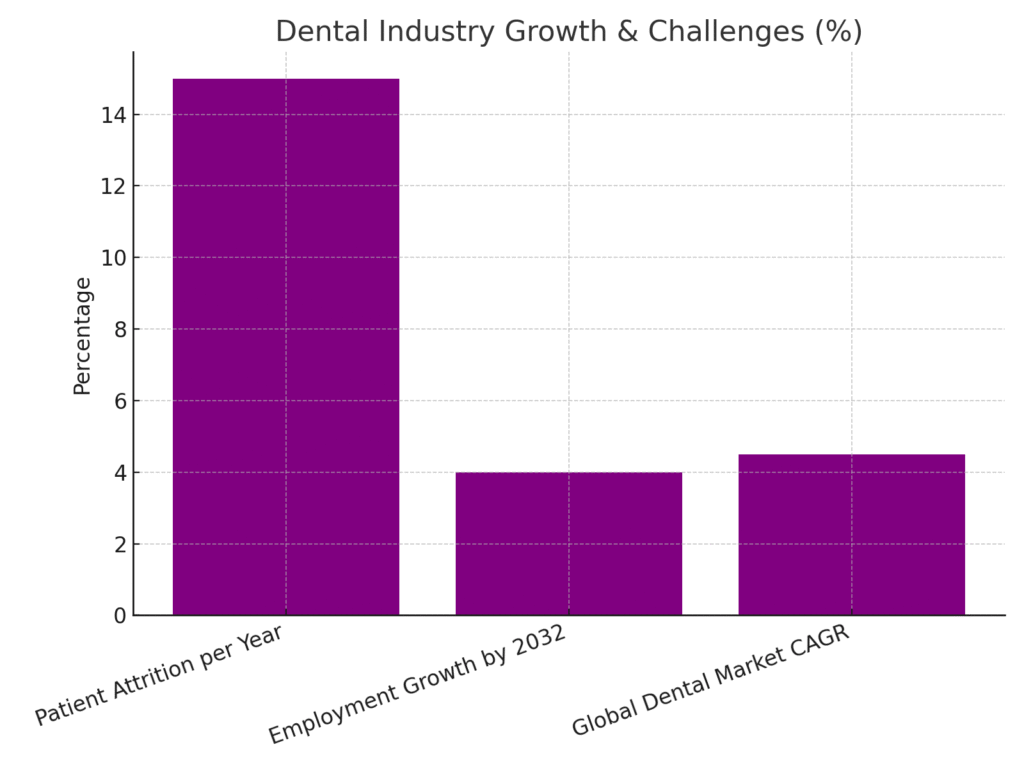 Dentist marketing statistics