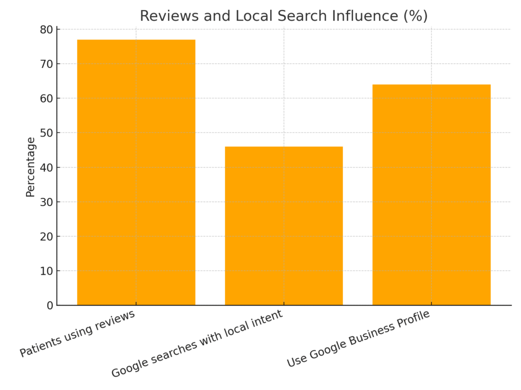 Dentist marketing statistics