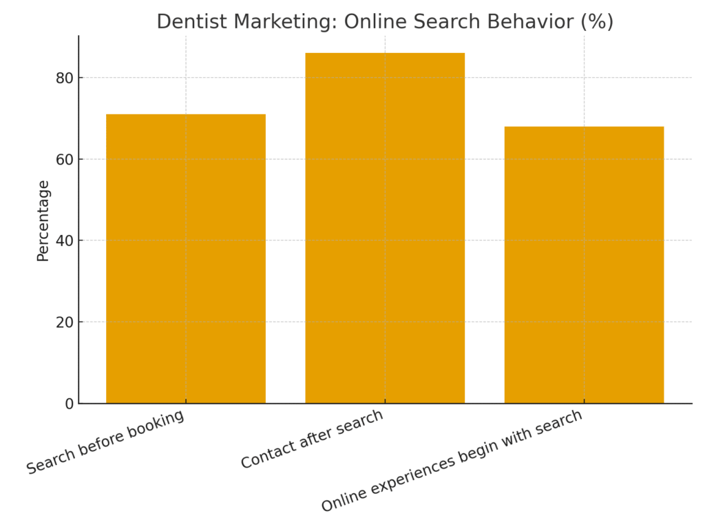 Dentist marketing statistics