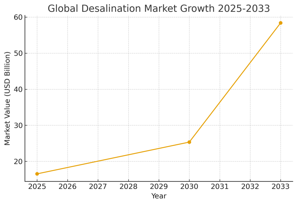 desalination_market_growth Desalination Marketing Statistics