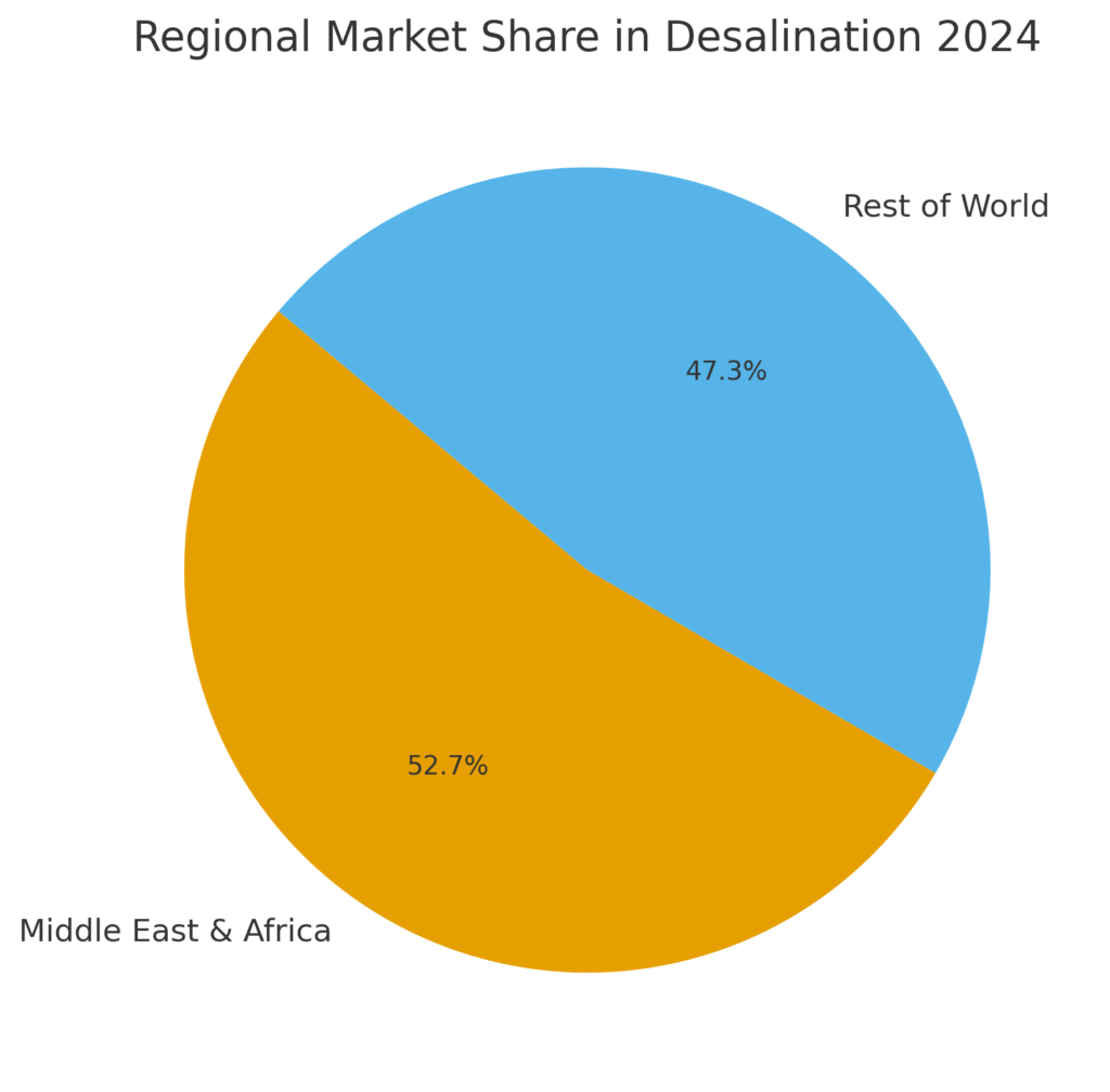 desalination_regional_share Desalination Marketing Statistics