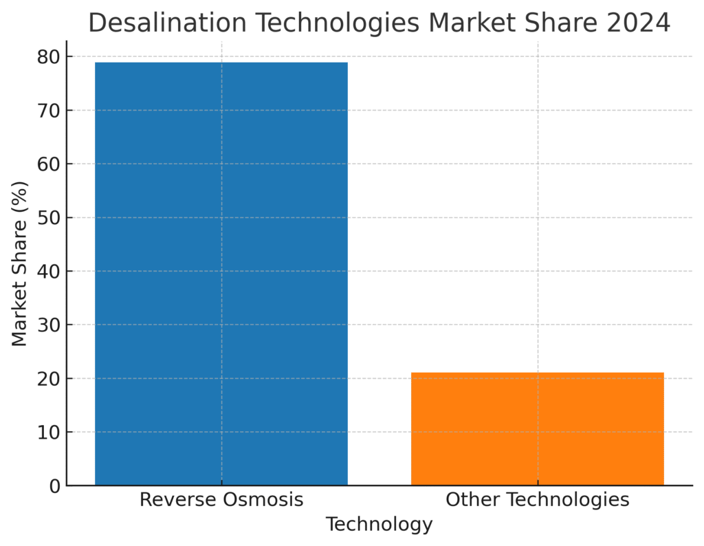 desalination_technology_share Desalination Marketing Statistics