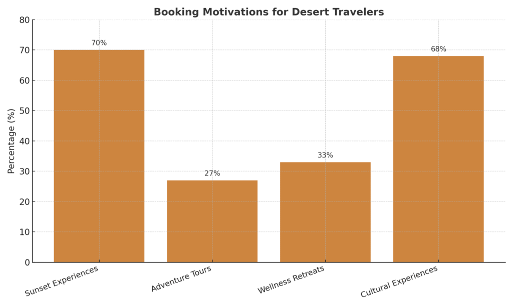 desert_booking_motivations_readable Desert Marketing Statistics