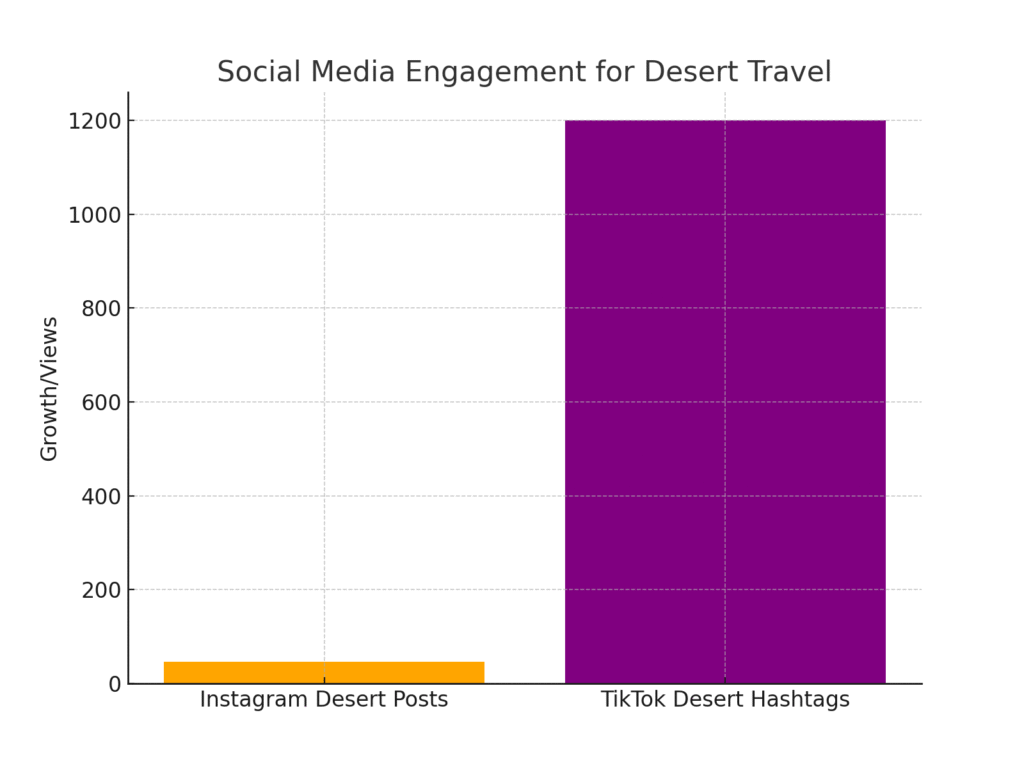 desert_social_media Desert Marketing Statistics