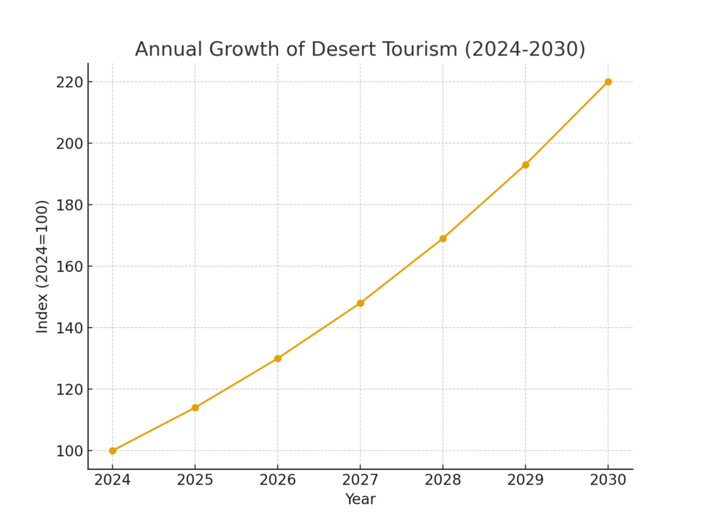 desert_tourism_growth Desert Marketing Statistics