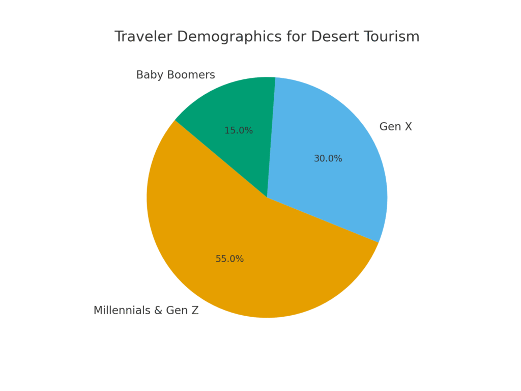 desert_travel_demographics Desert Marketing Statistics