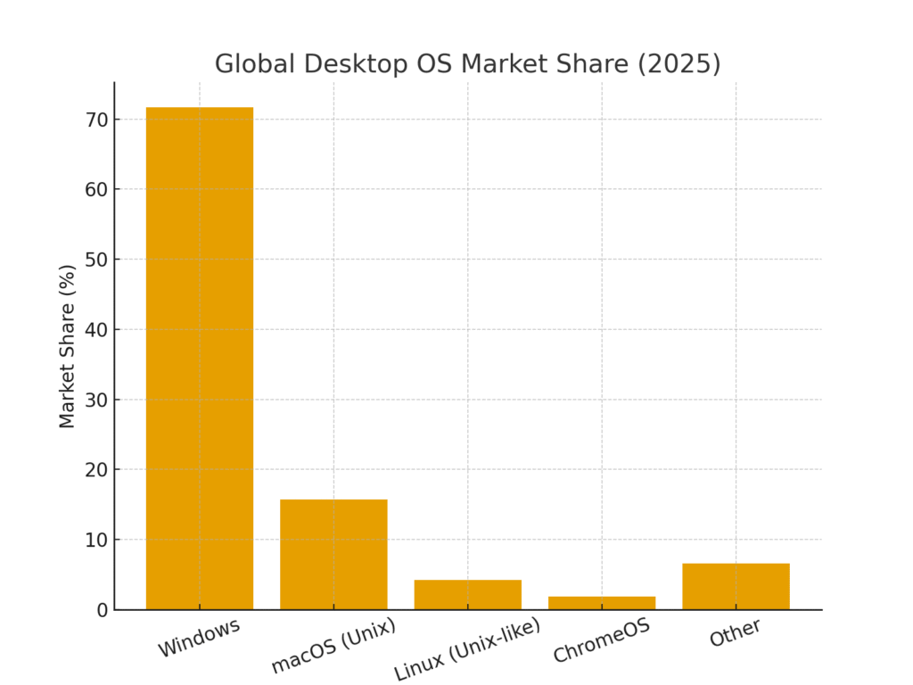 desktop_os_market_share (1) Unix marketing statistics