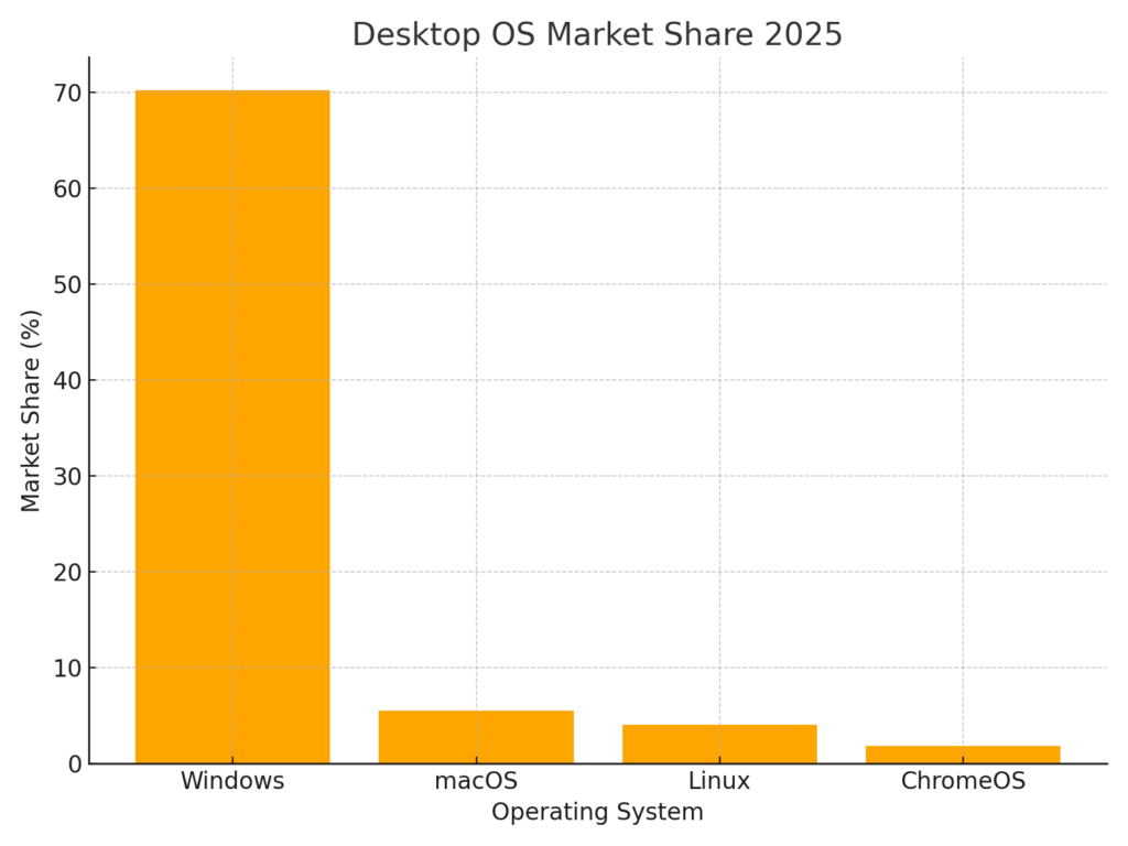 desktop_os_market_share Operating System Marketing Statistics