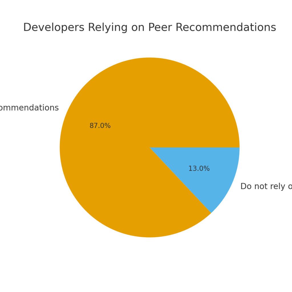 developer_marketing_graph1 Developer marketing statistics