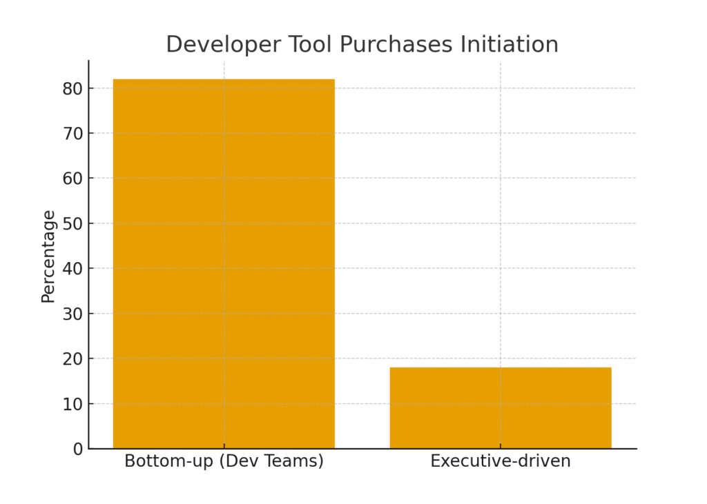 developer_marketing_graph4 Developer marketing statistics