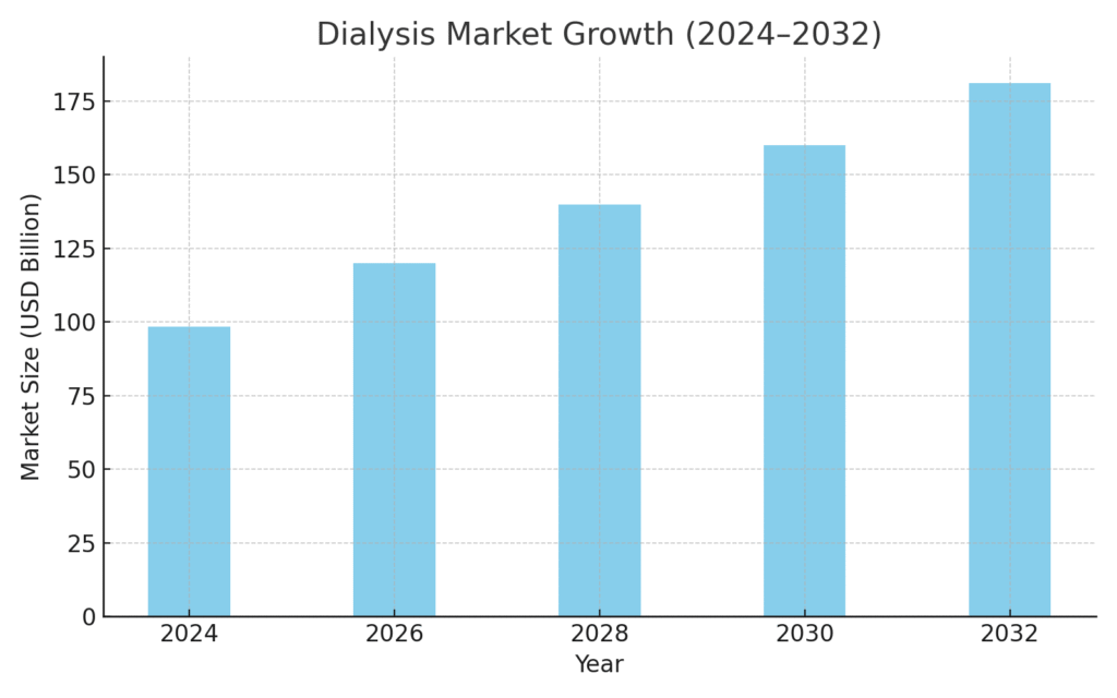 dialysis_market_growth Kidney Health Marketing Statistics