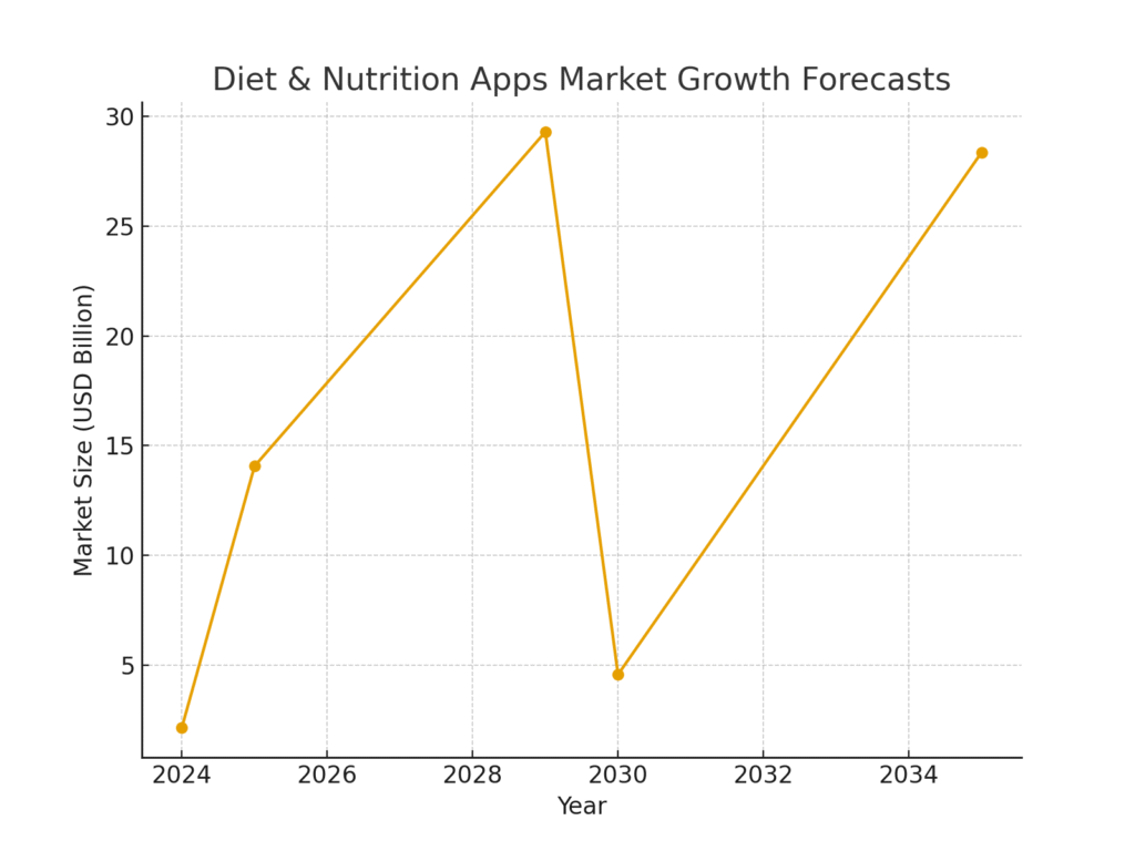 Diet Platform Marketing Statistics