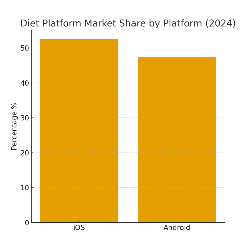 Diet Platform Marketing Statistics