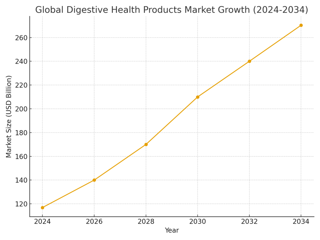 digestive_market_growth Digestive Health Marketing Statistics