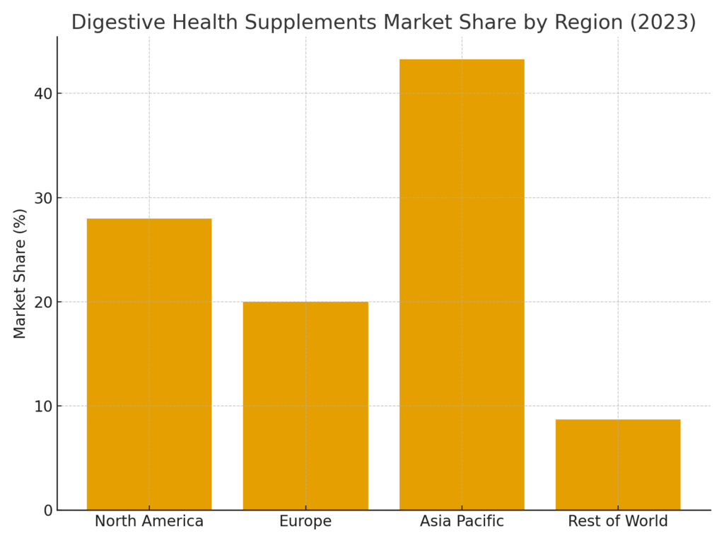 digestive_region_share Digestive Health Marketing Statistics