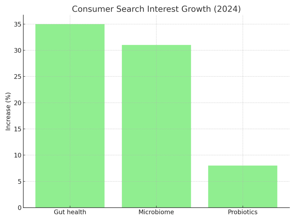 digestive_search_trends Digestive Health Marketing Statistics