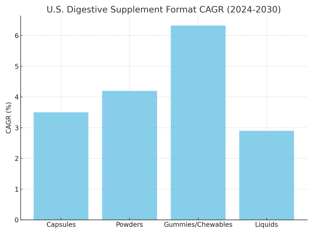 digestive_us_formats Digestive Health Marketing Statistics