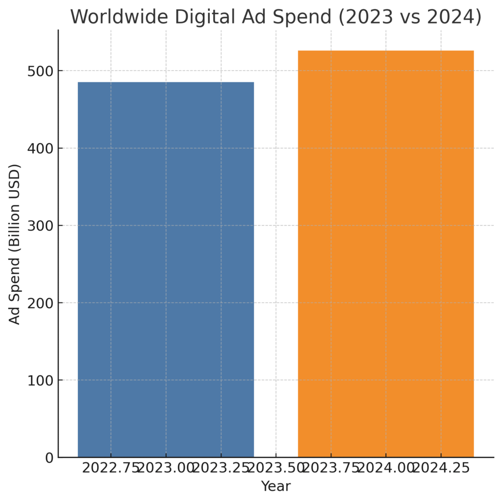 digital_ad_spend Worldwide Products Marketing Statistics