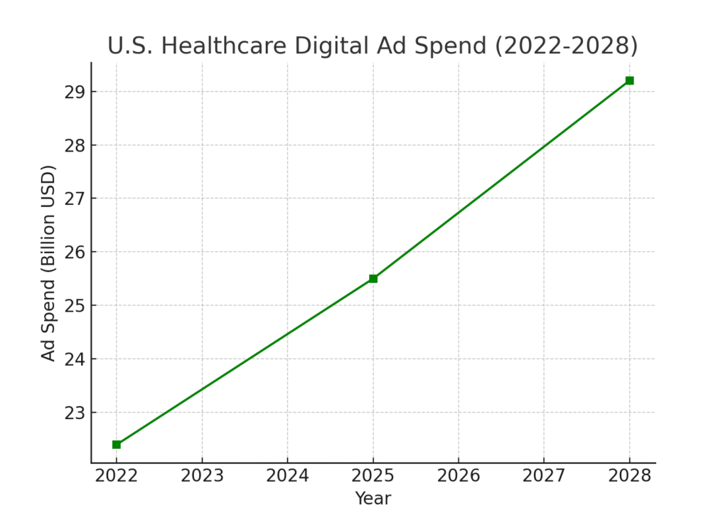 digital_ad_spend_growth (1) Therapeutic Care Marketing Statistics