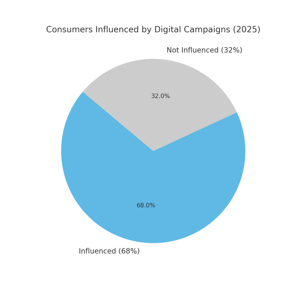 digital_campaign_influence_readable Respiratory System Marketing Statistics