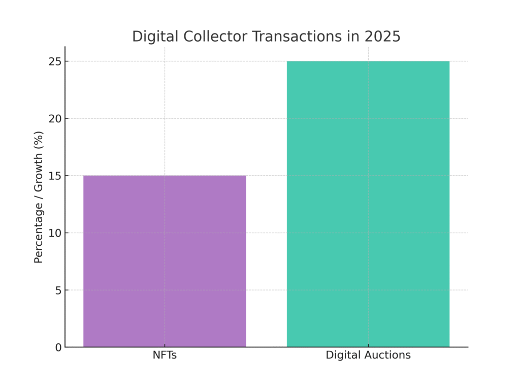 digital_collector_transactions Collector Item Marketing Statistics