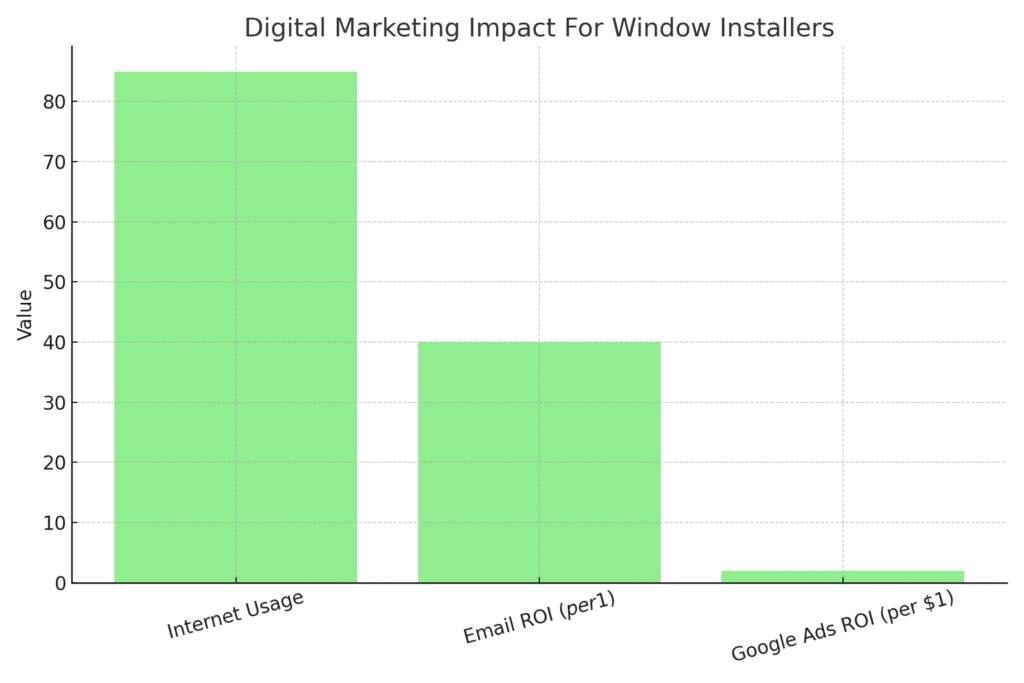 Window Installer Marketing Statistics