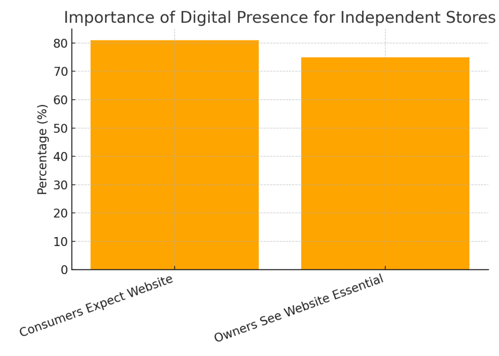 digital_presence Independent Store Marketing Statistics