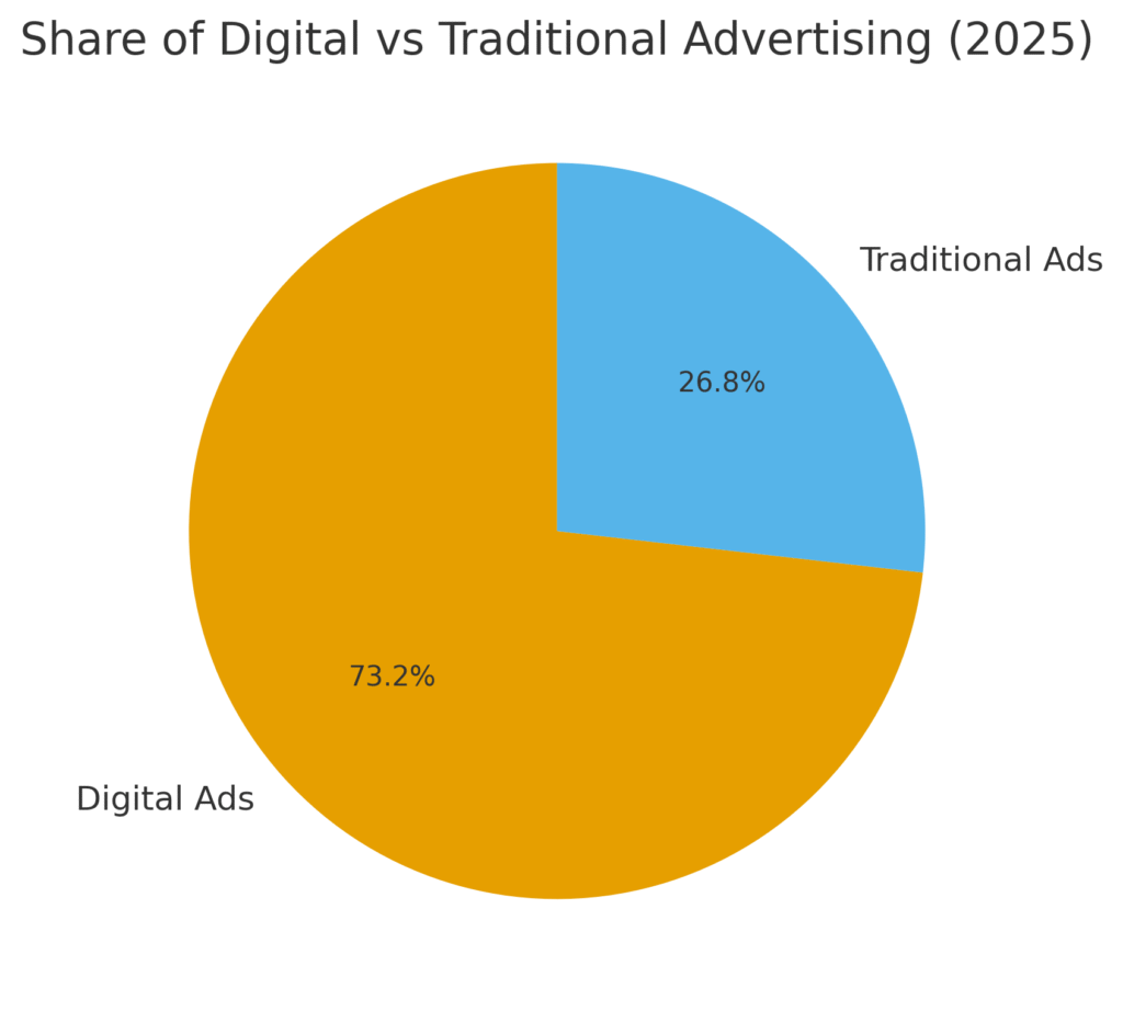 digital_share International Products Marketing Statistics