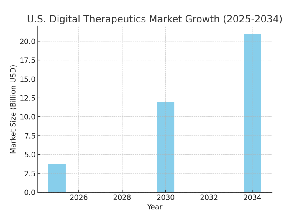 digital_therapeutics_growth Therapeutic Care Marketing Statistics