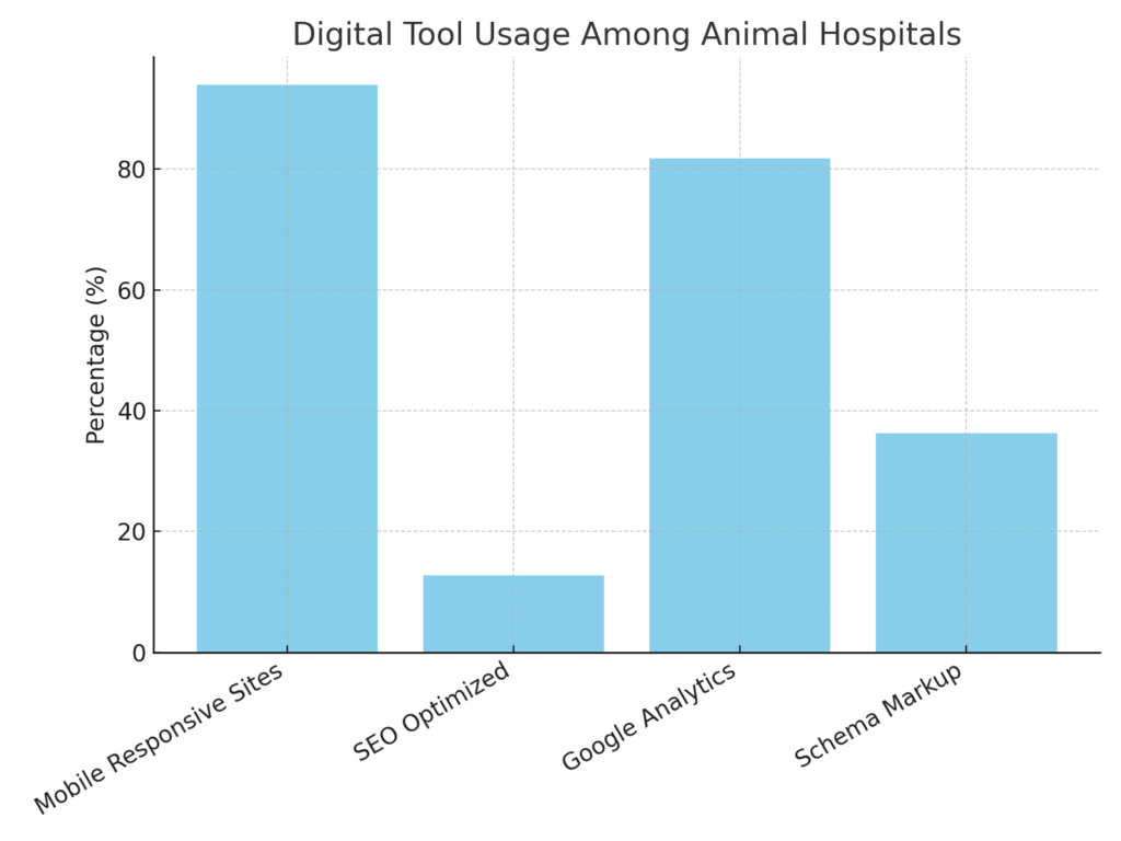 digital_tool_usage Animal hospital marketing statistics
