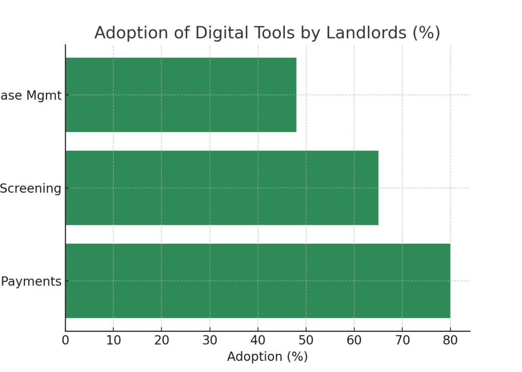 Landlord marketing statistics