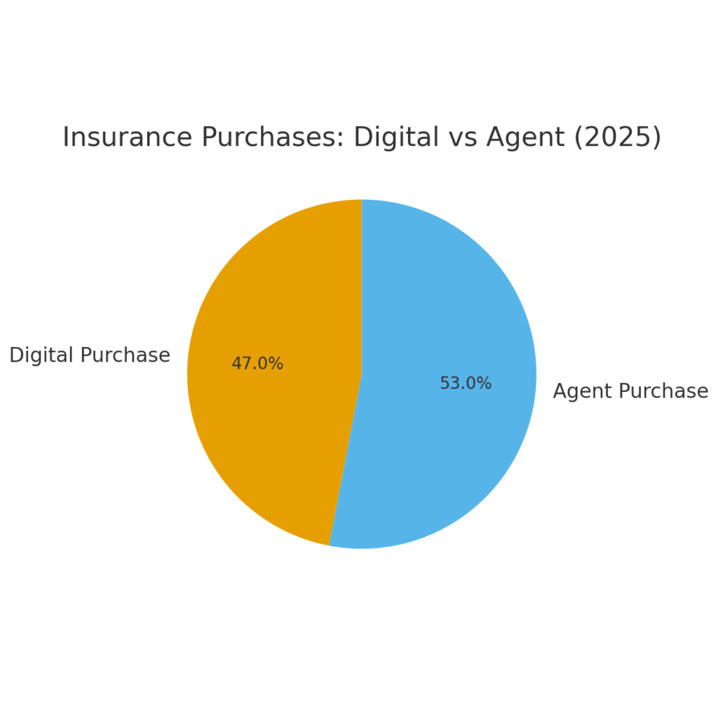 digital_vs_agent_purchases Insurance Platform Marketing Statistics