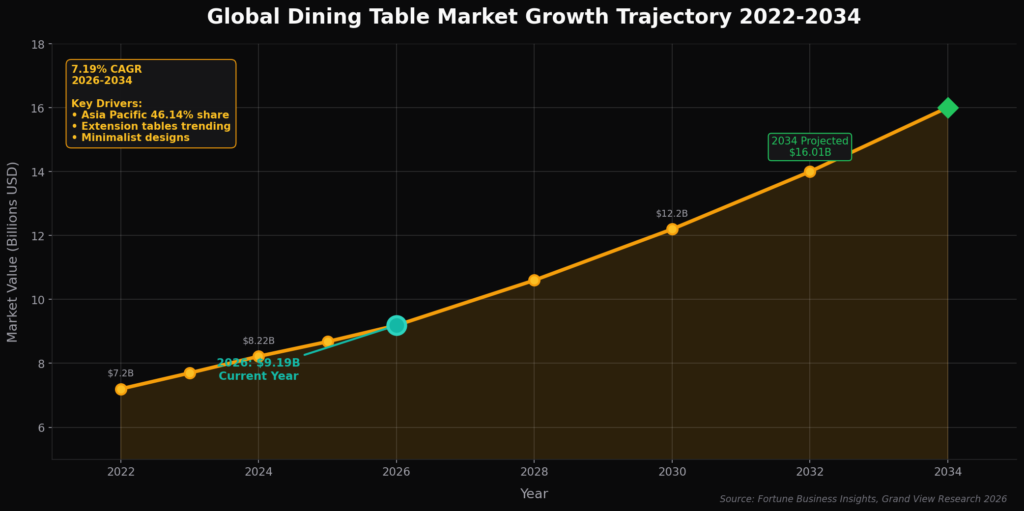 diningroom_graph1_market_growth (1) Dining Room Marketing Statistics