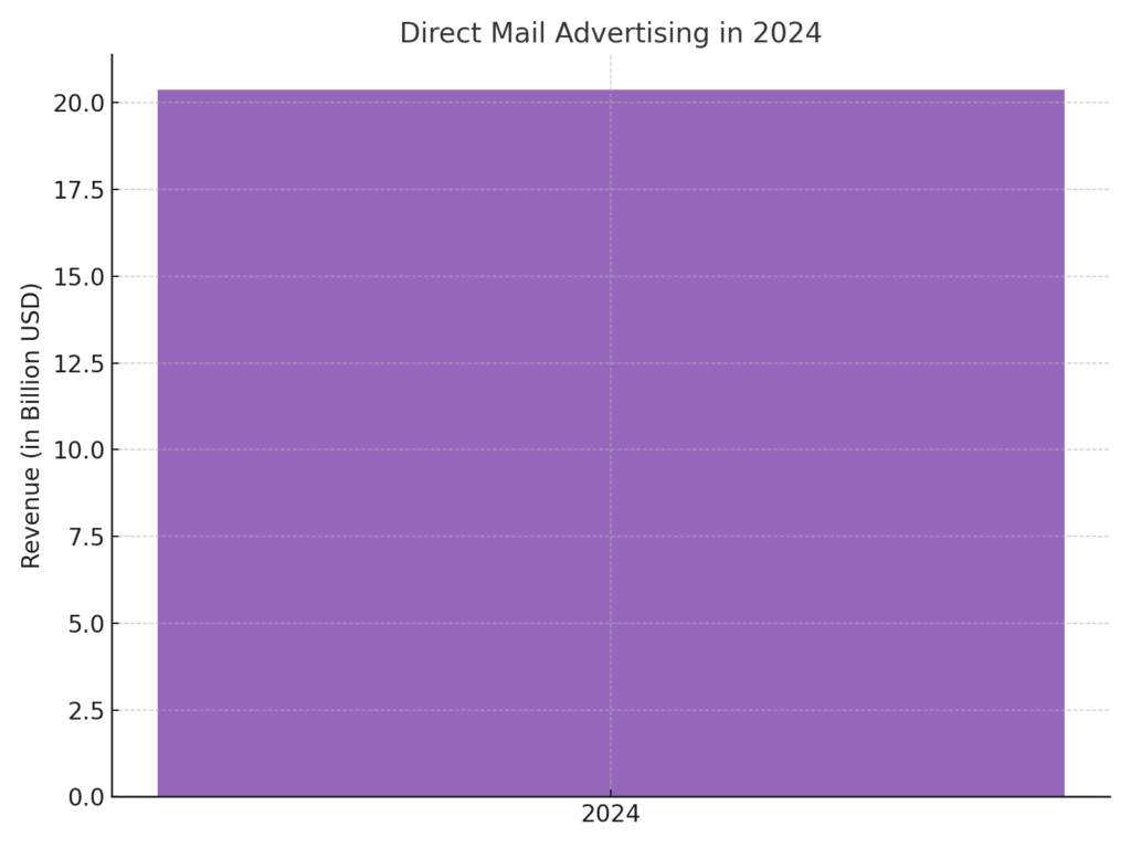direct_mail_growth_graph Homeowner Marketing Statistics