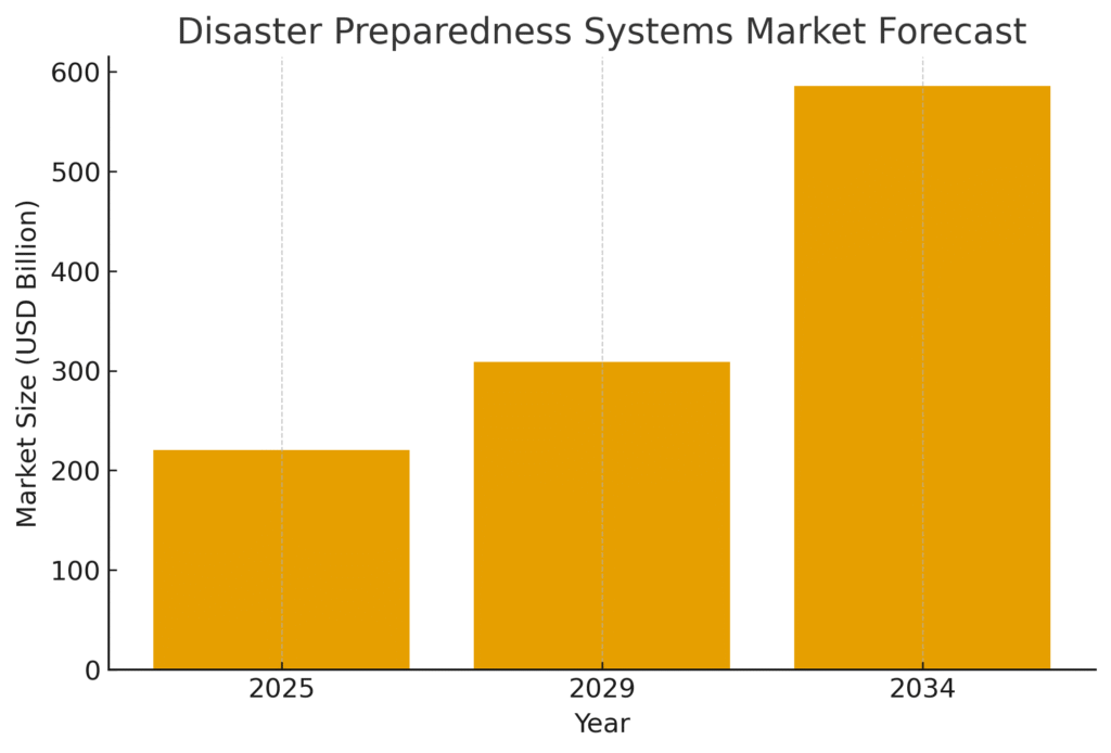 disaster_preparedness_market_v2 Emergency Response Marketing Statistics
