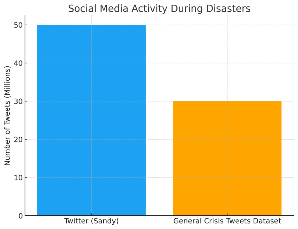 disaster_prevention_socialmedia Disaster Prevention Marketing Statistics