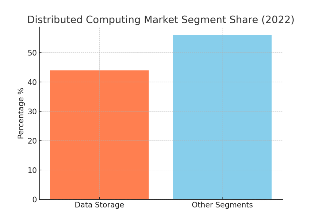distributed_computing_segment_share_2022 Distributed computing marketing statistics